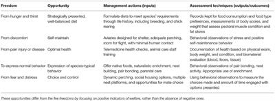 Animal Welfare in Conservation Breeding: Applications and Challenges